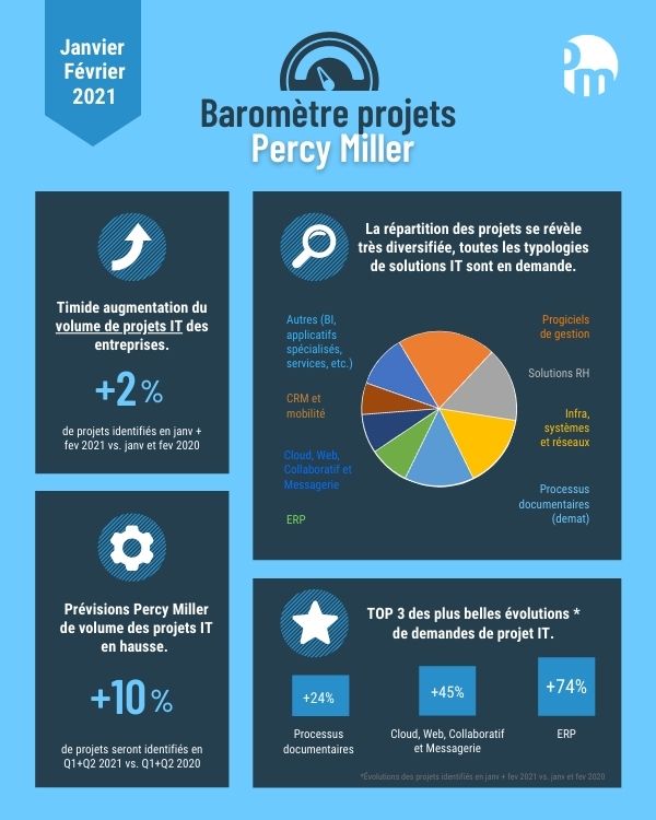 Baromètre projets - Percy Miller - Février 2021